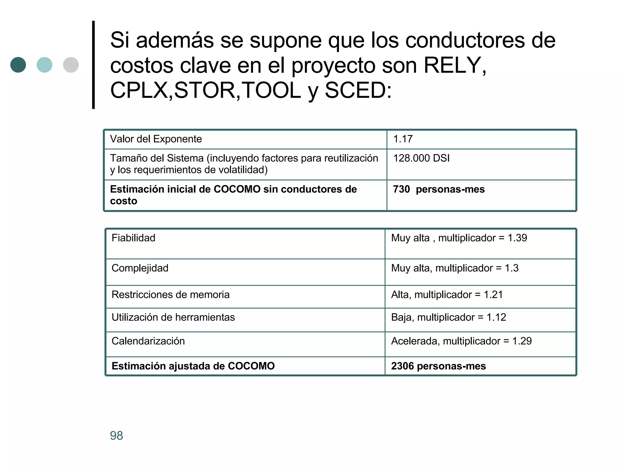 Si además se supone que los conductores de costos clave en el proyecto son RELY, CPLX,STOR,TOOL y SCED: 730  personas-mes Estimación inicial de COCOMO sin conductores de costo 128.000 DSI Tamaño del Sistema (incluyendo factores para reutilización y los requerimientos de volatilidad) 1.17 Valor del Exponente 2306 personas-mes Estimación ajustada de COCOMO Acelerada, multiplicador = 1.29 Calendarización  Baja, multiplicador = 1.12 Utilización de herramientas Alta, multiplicador = 1.21 Restricciones de memoria  Muy alta, multiplicador = 1.3 Complejidad Muy alta , multiplicador = 1.39 Fiabilidad 