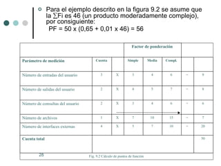 Para el ejemplo descrito en la figura 9.2 se asume que la   Fi es 46 (un producto moderadamente complejo), por consiguiente:        PF = 50 x (0,65 + 0,01 x 46) = 56   Fig. 9.2 Cálculo de puntos de función   50  Cuenta total  20  =  10  7  5  X  4  Número de interfaces externas  7  =  15  10  7  X  1  Número de archivos  6  =  6  4  3  X  2  Número de consultas del usuario  8  =  7  5  4  X  2  Número de salidas del usuario  9  =  6  4  3  X  3  Número de entradas del usuario          Compl.  Media  Simple      Cuenta  Parámetro de medición      Factor de ponderación       