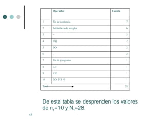 De esta tabla se desprenden los valores de n 1 =10 y N 1 =28. 28  Total  1  GO  TO 10  10  1  .GE.  9  1  .LT.  8  1  Fin de programa  7  2  ,  6  2  DO  5  2  IF()  4  5  =  3  6  Subíndices de arreglos  2  7  Fin de sentencia  1  Cuenta  Operador      