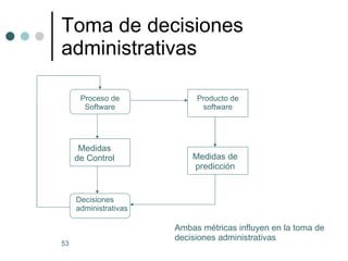 Toma de decisiones administrativas Proceso de Software Medidas de Control Decisiones administrativas Producto de software Medidas de predicción Ambas métricas influyen en la toma de decisiones administrativas 