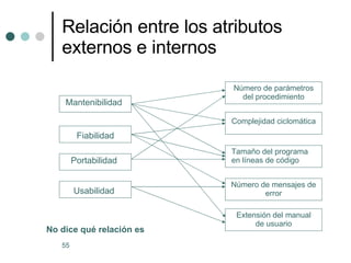 Relación entre los atributos externos e internos Mantenibilidad Fiabilidad Portabilidad Usabilidad Número de parámetros del procedimiento Complejidad ciclomática Tamaño del programa en líneas de código Número de mensajes de error Extensión del manual de usuario No dice qué relación es 