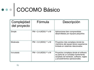 COCOMO Básico Proyectos complejos donde el software es parte de un complejo fuertemente acoplado de hardware, software, reglas y procedimientos operacionales. PM = 3.6 (KDSI) 1.20  x M Incrustada Proyectos más complejos donde los miembros del equipo tienen experiencia limitada en sistemas relacionados PM = 3.0 (KDSI) 1.12  x M Moderada Aplicaciones bien comprendidas desarrolladas por equipos pequeños PM = 2.4 (KDSI) 1.05  x M Simple Descripción Fórmula Complejidad del proyecto 