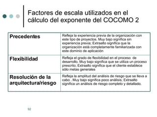 Factores de escala utilizados en el cálculo del exponente del COCOMO 2 Refleja la amplitud del análisis de riesgo que se lleva a cabo . Muy bajo significa poco análisis; Extraalto significa un análisis de riesgo completo y detallado. Resolución de la arquitectura/riesgo Refleja el grado de flexibilidad en el proceso  de desarrollo. Muy bajo significa que se utiliza un proceso prescrito; Extraalto significa que el cliente establece sólo metas generales  Flexibilidad Refleja la experiencia previa de la organización con este tipo de proyectos. Muy bajo significa sin experiencia previa; Extraalto significa que la organización está completamente familiarizada con este dominio de aplicación Precedentes 