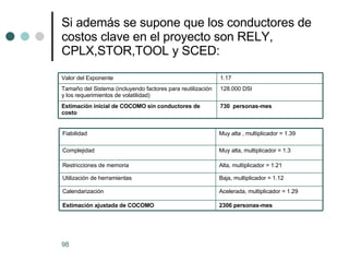 Si además se supone que los conductores de costos clave en el proyecto son RELY, CPLX,STOR,TOOL y SCED: 730  personas-mes Estimación inicial de COCOMO sin conductores de costo 128.000 DSI Tamaño del Sistema (incluyendo factores para reutilización y los requerimientos de volatilidad) 1.17 Valor del Exponente 2306 personas-mes Estimación ajustada de COCOMO Acelerada, multiplicador = 1.29 Calendarización  Baja, multiplicador = 1.12 Utilización de herramientas Alta, multiplicador = 1.21 Restricciones de memoria  Muy alta, multiplicador = 1.3 Complejidad Muy alta , multiplicador = 1.39 Fiabilidad 