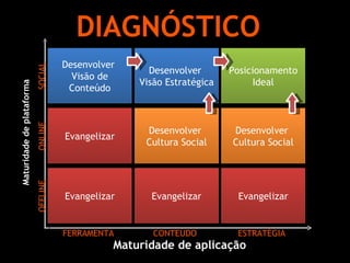 DIAGNÓSTICO Maturidade de plataforma Maturidade de aplicação FERRAMENTA OFFLINE Evangelizar Evangelizar Desenvolver  Visão de Conteúdo Evangelizar Desenvolver  Cultura Social Desenvolver  Visão Estratégica Evangelizar Desenvolver  Cultura Social Posicionamento Ideal CONTEÚDO ESTRATÉGIA ONLINE SOCIAL 