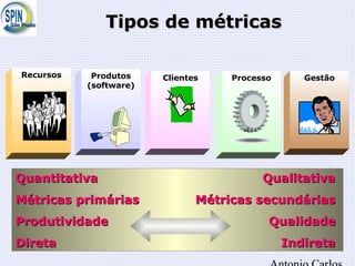 Tipos de métricasTipos de métricas
Quantitativa QualitativaQuantitativa Qualitativa
Métricas primárias Métricas secundáriasMétricas primárias Métricas secundárias
Produtividade QualidadeProdutividade Qualidade
Direta IndiretaDireta Indireta
Recursos ProcessoProdutos
(software)
Clientes Gestão
 