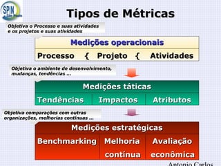 Tipos de MétricasTipos de Métricas
Medições operacionaisMedições operacionais
Processo { Projeto { AtividadesProcesso { Projeto { Atividades
Medições táticasMedições táticas
Tendências Impactos AtributosTendências Impactos Atributos
Medições estratégicasMedições estratégicas
Benchmarking Melhoria AvaliaçãoBenchmarking Melhoria Avaliação
contínua econômicacontínua econômica
Objetiva o Processo e suas atividadesObjetiva o Processo e suas atividades
e os projetos e suas atividadese os projetos e suas atividades
Objetiva o ambiente de desenvolvimento,Objetiva o ambiente de desenvolvimento,
mudanças, tendências ...mudanças, tendências ...
Objetiva comparações com outrasObjetiva comparações com outras
organizações, melhorias contínuas ...organizações, melhorias contínuas ...
 