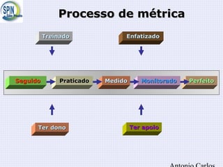 Processo de métricaProcesso de métrica
PerfeitoPerfeitoMonitoradoMonitoradoMedidoMedidoPraticadoPraticadoSeguidoSeguido
EnfatizadoEnfatizadoTreinadoTreinado
Ter apoioTer apoioTer donoTer dono
 