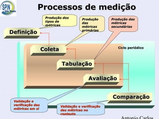 Processos de mediçãoProcessos de medição
DefiniçãoDefinição
ColetaColeta
TabulaçãoTabulação
AvaliaçãoAvaliação
ComparaçãoComparação
Ciclo periódicoCiclo periódico
Produção dosProdução dos
tipos detipos de
métricasmétricas
ProduçãoProdução
dasdas
métricasmétricas
primáriasprimárias
Produção dasProdução das
métricasmétricas
secundáriassecundárias
Validação eValidação e
verificação dasverificação das
métricas em simétricas em si
Validação e verificaçãoValidação e verificação
das métricas nodas métricas no
contextocontexto
 