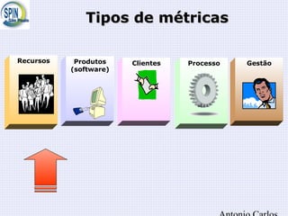Tipos de métricasTipos de métricas
Recursos ProcessoProdutos
(software)
Clientes Gestão
 