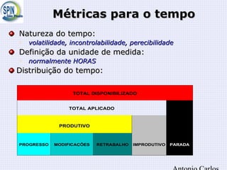 Métricas para o tempoMétricas para o tempo
Natureza do tempo:Natureza do tempo:

volatilidade, incontrolabilidade, perecibilidadevolatilidade, incontrolabilidade, perecibilidade
Definição da unidade de medida:Definição da unidade de medida:

normalmente HORASnormalmente HORAS
Distribuição do tempo:Distribuição do tempo:
TOTAL DISPONIBILIZADO
TOTAL APLICADO
PRODUTIVO
PROGRESSO MODIFICAÇÕES RETRABALHO IMPRODUTIVO PARADA
 