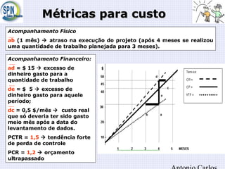 Métricas para custoMétricas para custo
Acompanhamento Físico
ab (1 mês)  atraso na execução do projeto (após 4 meses se realizou
uma quantidade de trabalho planejada para 3 meses).
Acompanhamento Financeiro:
ad = $ 15  excesso de
dinheiro gasto para a
quantidade de trabalho
de = $ 5  excesso de
dinheiro gasto para aquele
período;
dc = 0,5 $/mês  custo real
que só deveria ter sido gasto
meio mês após a data do
levantamento de dados.
PCTR = 1,5  tendência forte
de perda de controle
PCR = 1,2  orçamento
ultrapassado
 