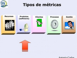 Tipos de métricasTipos de métricas
Recursos ProcessoProdutos
(software)
Clientes Gestão
 