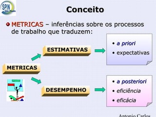 ConceitoConceito
METRICASMETRICAS – inferências sobre os processos– inferências sobre os processos
de trabalho que traduzem:de trabalho que traduzem:
METRICASMETRICAS
ESTIMATIVASESTIMATIVAS
DESEMPENHODESEMPENHO
• a prioria priori
• expectativasexpectativas
• a posterioria posteriori
• eficiênciaeficiência
• eficáciaeficácia
 