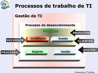 Gestão de TIGestão de TI
Processo de desenvolvimentoProcesso de desenvolvimento
ProjetosProjetos
ConstruçãoConstrução GestãoGestão
GestãoGestãoSuporteSuporte
Processos de trabalho de TIProcessos de trabalho de TI
GESTÃOGESTÃO
RECURSOSRECURSOS
PRODUTOSPRODUTOS
CLIENTESCLIENTES
PROCESSOPROCESSO
 