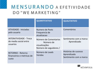 ATIVIDADE - Iniciadas pelo usuario INTERATIVIDADE - Troca de media social entre usuarios RETORNO - Retorno financeiros e metricas de custo  QUANTITATIVO Numero de Posts Frequencia de atualizacao Número de Comentarios  Número de visualizações  Número de seguidores / fans Número de Leads  Vendas QUALITATIVO Comentários Sentimento com a marca  Aprendizado Histórias de sucesso Aprendizado Sentimento com a marca 