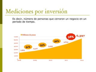 Mediciones por inversión
Es decir, número de personas que cerraron un negocio en un
periodo de tiempo.
 