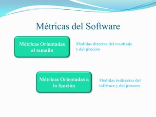Métricas del Software
Métricas Orientadas    Medidas directas del resultado
    al tamaño          y del proceso




     ...