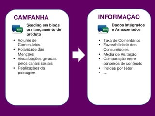 CAMPANHA                   INFORMAÇÃO
       Seeding em blogs          Dados Integrados
       pra lançamento de         e Armazenados
       produto
 Volume de                 Taxa de Comentários
  Comentários               Favorabilidade dos
 Polaridade das             Consumidores
  Menções                   Média de Visitação
 Visualizações geradas     Comparação entre
  pelos canais sociais       parceiros de conteúdo
 Replicações da            Índices por setor
  postagem                  …
 
