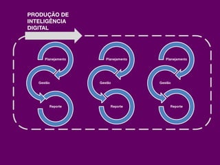 PRODUÇÃO DE
INTELIGÊNCIA
DIGITAL




      Planejamento      Planejamento      Planejamento




   Gestão            Gestão            Gestão




        Reporte           Reporte           Reporte
 