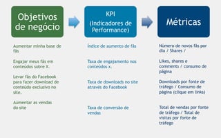 KPI
 Objetivos
                         (Indicadores de                Métricas
de negócio                Performance)

Aumentar minha base de   Índice de aumento de fãs    Número de novos fãs por
fãs                                                  dia / Shares /

Engajar meus fãs em      Taxa de engajamento nos     Likes, shares e
conteúdos sobre X.       conteúdos x.                comments / consumo de
                                                     página
Levar fãs do Facebook
para fazer download de   Taxa de downloads no site   Downloads por fonte de
conteúdo exclusivo no    através do Facebook         tráfego / Consumo de
site.                                                página (clique em links)

Aumentar as vendas
do site                  Taxa de conversão de        Total de vendas por fonte
                         vendas                      de tráfego / Total de
                                                     visitas por fonte de
                                                     tráfego
 