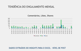 0
                                                                                 50
                                                                                100
                                                                                150
                                                                                200
                                                                                250
                                                                                300
                                                                     03/02/13
                                                                     04/02/13
                                                                     05/02/13
                                                                     06/02/13
                                                                     07/02/13
                                                                     08/02/13
                                                                     09/02/13
                                                                     10/02/13
                                                                     11/02/13
                                                                     12/02/13
                                                                     13/02/13
                                                                     14/02/13
                                                                     15/02/13
                                                                     16/02/13
                                                           comment



                                                                     17/02/13
                                                           like




                                                                     18/02/13
                                                                     19/02/13
                                                                     20/02/13
                                                           share




                                                                     21/02/13
                                                                     22/02/13
                                                                                      Comentários, Likes, Shares




                                                                     23/02/13
                                                                                                                   TENDÊNCIA DO ENGAJAMENTO MENSAL




                                                                     24/02/13
                                                                     25/02/13
                                                                     26/02/13
                                                                     27/02/13
                                                                     28/02/13
DADOS EXTRAÍDOS DO INSIGHTS PARA O EXCEL – NÍVEL DE POST




                                                                     01/03/13
                                                                     02/03/13
                                                                     03/03/13
                                                                     04/03/13
 