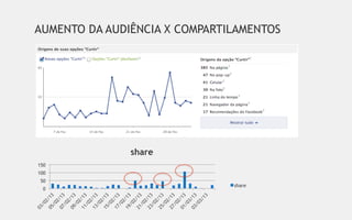 AUMENTO DA AUDIÊNCIA X COMPARTILAMENTOS




               share
150
100
 50
                               share
  0
 