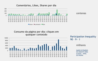 0
                                                                                                                                100
                                                                                                                                      200
                                                                                                                                            300




            0
                    2000
                           4000
                                  6000
                                         8000
                                                  10000
                                                                                                                03/02/13
04/02/13                                                                                                        04/02/13
05/02/13                                                                                                        05/02/13
06/02/13                                                                                                        06/02/13
07/02/13                                                                                                        07/02/13
08/02/13                                                                                                        08/02/13
09/02/13                                                                                                        09/02/13
10/02/13                                                                                                        10/02/13
11/02/13                                                                                                        11/02/13
12/02/13                                                                                                        12/02/13
13/02/13                                                                                                        13/02/13
14/02/13                                                                                                        14/02/13
                                                                                                      share




15/02/13                                                                                                        15/02/13
16/02/13                                                                                                        16/02/13
17/02/13                                                                                                        17/02/13
18/02/13                                                                                                        18/02/13
                                                                                                      comment




19/02/13                                                                                                        19/02/13
20/02/13                                                                                                        20/02/13
                                                                                                      like




21/02/13                                                                                                        21/02/13
                                                                      qualquer conteúdo



22/02/13                                                                                                        22/02/13
23/02/13                                                                                                        23/02/13
24/02/13                                                                                                        24/02/13
25/02/13                                                                                                        25/02/13
26/02/13                                                                                                        26/02/13
                                                                                                                                                  Comentários, Likes, Shares por dia




27/02/13                                                                                                        27/02/13
                                                              Consumo da página por dia: cliques em




28/02/13                                                                                                        28/02/13
01/03/13                                                                                                        01/03/13
02/03/13                                                                                                        02/03/13
03/03/13                                                                                                        03/03/13
04/03/13                                                                                                        04/03/13
                                          90 – 9 - 1




 DE PÁGINA
                           milhares
                                                                                                                               centenas




 O EXCEL – NÍVEL
 DADOS EXTRAÍDOS
 DO INSIGHTS PARA
                                          Participation Inequality
 