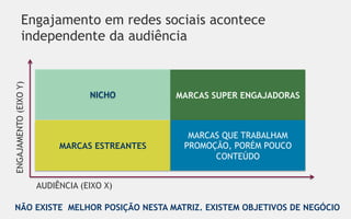 Engajamento em redes sociais acontece
            independente da audiência
ENGAJAMENTO (EIXO Y)




                                   NICHO        MARCAS SUPER ENGAJADORAS



                                                  MARCAS QUE TRABALHAM
                            MARCAS ESTREANTES    PROMOÇÃO, PORÉM POUCO
                                                       CONTEÚDO


                       AUDIÊNCIA (EIXO X)

NÃO EXISTE MELHOR POSIÇÃO NESTA MATRIZ. EXISTEM OBJETIVOS DE NEGÓCIO
 