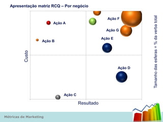 Apresentação matriz RCQ – Por negócio




                                                                     Tamanho das esferas = % da verba total
                                                      Ação F
                         Ação A
                                                     Ação G

                                                   Ação E
                    Ação B
          Custo




                                                            Ação D




                              Ação C

                                       Resultado

Métricas de Marketing
 