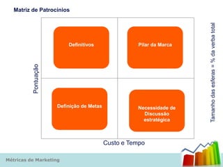 Matriz de Patrocínios




                                                                      Tamanho das esferas = % da verba total
                          Definitivos                Pilar da Marca
          Pontuação




                      Definição de Metas             Necessidade de
                                                       Discussão
                                                       estratégica



                                           Custo e Tempo

Métricas de Marketing
 