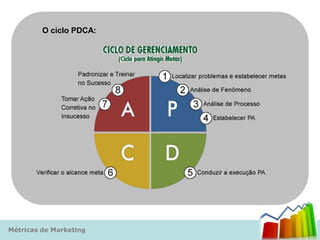 O ciclo PDCA:




Métricas de Marketing
 