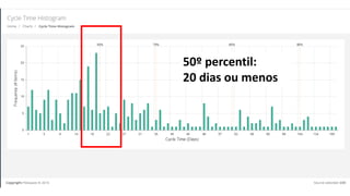50º percentil:
20 dias ou menos
 