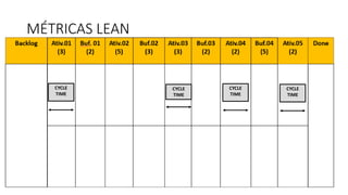 MÉTRICAS LEAN
CYCLE
TIME
CYCLE
TIME
CYCLE
TIME
CYCLE
TIME
 