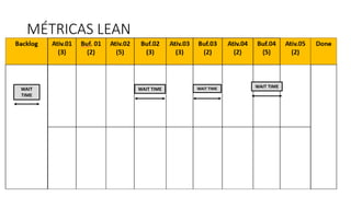 MÉTRICAS LEAN
WAIT TIMEWAIT
TIME
WAIT TIMEWAIT TIME
 