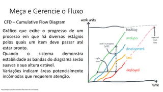 CFD – Cumulative Flow Diagram
Meça e Gerencie o Fluxo
http://leanguru.pro/the-cumulative-flow-chart-cfd-in-a-nutshell/.
Gráfico que exibe o progresso de um
processo em que há diversos estágios
pelos quais um item deve passar até
estar pronto.
Quando o sistema demonstra
estabilidade as bandas do diagrama serão
suaves e sua altura estável.
Variações indicam áreas potencialmente
incômodas que requerem atenção.
 