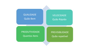 QUALIDADE
Quão Bem
VELOCIDADE
Quão Rápido
PRODUTIVIDADE
Quantos itens
PREVISIBLIDADE
Quão repetível
 