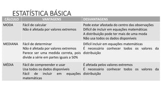 ESTATÍSTICA BÁSICA
CÁLCULO VANTAGENS DESVANTAGENS
MODA Fácil de calcular
Não é afetada por valores extremos
Pode estar afastada do centro das observações
Difícil de incluir em equações matemáticas
A distribuição pode ter mais de uma moda
Não usa todos os dados disponíveis
MEDIANA Fácil de determinar
Não é afetada por valores extremos
Parece ser uma medida correta, pois
divide a série em partes iguais a 50%
Difícil incluir em equações matemáticas
É necessário conhecer todos os valores da
distribuição
MÉDIA Fácil de compreender e usar
Usa todos os dados disponíveis
Fácil de incluir em equações
matemáticas
É afetada pelos valores extremos
É necessário conhecer todos os valores da
distribuição
 