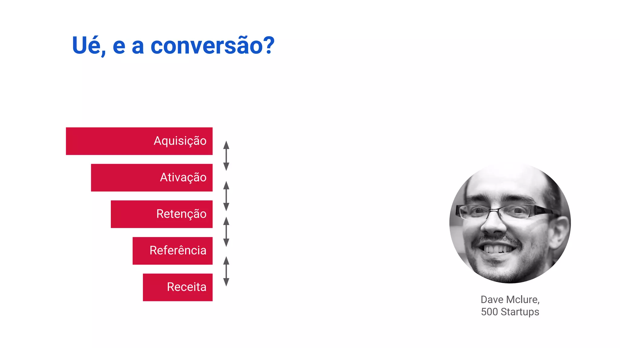 Ué, e a conversão?
Dave Mclure,
500 Startups
Aquisição
Ativação
Retenção
Referência
Receita
 