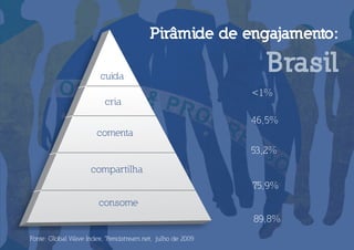 Pirâmide de engajamento:

                        cuida
                                                              Brasil
                                                           <1%
                         cria
                                                           46,5%
                      comenta
                                                           53,2%
                    compartilha
                                                           75,9%
                       consome
                                                           89,8%
Fonte: Global Wave Index, Trendstream.net, julho de 2009
 