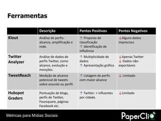 Ferramentas

                  Descrição                  Pontos Positivos          Pontos Negativos
 Klout            Análise de perfis:         ↑ Proposta de             ↓Alguns dados
                  alcance, amplificação e    classificação             imprecisos
                  rede.                      ↑ Identificação de
                                             influência
 Twitter          Análise de dados de        ↑ Multiplicidade de       ↓Apenas Twitter
 Analyzer         perfis Twitter, como       dados                     ↓ Dados não-
                  alcance, evolução e        ↑ Apresentação gráfica    exportáveis
                  menções.
 TweetReach       Medição de alcance         ↑ Listagem de perfis      ↓ Limitado
                  potencial de tweets        com maior alcance
                  sobre assunto ou perfil.

 Hubspot          Pontuação de blogs,        ↑ Twitter: + influentes   ↓Limitado
 Graders          perfis de Twitter,         por cidade.
                  Foursquare, páginas
                  Facebook etc.

Métricas para Mídias Sociais
 