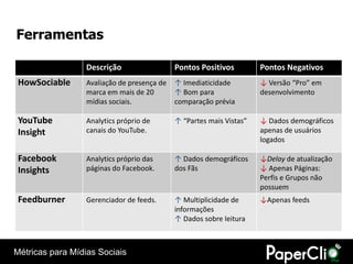 Ferramentas

                  Descrição                  Pontos Positivos         Pontos Negativos
 HowSociable      Avaliação de presença de   ↑ Imediaticidade         ↓ Versão “Pro” em
                  marca em mais de 20        ↑ Bom para               desenvolvimento
                  mídias sociais.            comparação prévia

 YouTube          Analytics próprio de       ↑ “Partes mais Vistas”   ↓ Dados demográficos
 Insight          canais do YouTube.                                  apenas de usuários
                                                                      logados

 Facebook         Analytics próprio das      ↑ Dados demográficos     ↓Delay de atualização
 Insights         páginas do Facebook.       dos Fãs                  ↓ Apenas Páginas:
                                                                      Perfis e Grupos não
                                                                      possuem
 Feedburner       Gerenciador de feeds.      ↑ Multiplicidade de      ↓Apenas feeds
                                             informações
                                             ↑ Dados sobre leitura



Métricas para Mídias Sociais
 