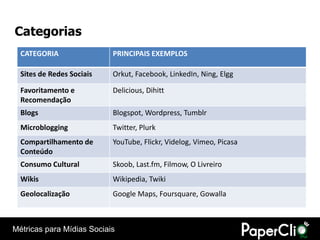 Categorias
  CATEGORIA                PRINCIPAIS EXEMPLOS

  Sites de Redes Sociais   Orkut, Facebook, LinkedIn, Ning, Elgg

  Favoritamento e          Delicious, Dihitt
  Recomendação
  Blogs                    Blogspot, Wordpress, Tumblr
  Microblogging            Twitter, Plurk
  Compartilhamento de      YouTube, Flickr, Videlog, Vimeo, Picasa
  Conteúdo
  Consumo Cultural         Skoob, Last.fm, Filmow, O Livreiro
  Wikis                    Wikipedia, Twiki
  Geolocalização           Google Maps, Foursquare, Gowalla



Métricas para Mídias Sociais
 