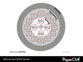 Métricas para Mídias Sociais
 