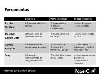 Ferramentas

                  Descrição                   Pontos Positivos           Pontos Negativos
 Excel e          Softwares de planilhas e    ↑ Universalidade           ↓ Inserção manual
                  cálculos.                   ↑ Cálculos                 ↓ Complexidade
 Similares                                    Customizáveis

 Planilhas        Software online de          ↑ Trabalho Síncrono        ↓Limitado em relação
                  planilhas e cálculos.       em Grupo                   ao Excel
 Google Docs

 Google           Software online de          ↑Confiabilidade            ↓Dados apenas
                  estatísticas de websites.   ↑Integração a              indiretos em relação à
 Analytics                                    ferramentas Google         maioria das MS

 Scup             Software de                 ↑Brasileira (caracteres,   ↓ Poucos cruzamentos
                  monitoramento de            Orkut, suporte)            disponíveis
                  menções na internet.                                   ↓Investimento
                                                                         moderado


Métricas para Mídias Sociais
 