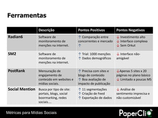 Ferramentas

                   Descrição                Pontos Positivos         Pontos Negativos
 Radian6           Software de              ↑ Comparação entre       ↓ Investimento alto
                   monitoramento de         concorrentes e mercado   ↓ Interface complexa
                   menções na internet.     ↑                        ↓ Sem Orkut

 SM2               Software de              ↑ Trial: 1000 menções    ↓ Interface não-
                   monitoramento de         ↑ Dados demográficos     amigável
                   menções na internet.

 PostRank          Mensuração de            ↑ Precisa com sites e    ↓Apenas 5 sites x 20
                   engajamento de           blogs de conteúdo        páginas no plano básico
                   conteúdo em websites e   ↑ Boa avaliação de       ↓ Limitado a poucas MS
                   mídias sociais.          impacto de publicação
 Social Mention Busca por tipo de site:     ↑ 11 segmentações        ↓ Análise de
                   portais, blogs, social   ↑ Criação de Feed        sentimento imprecisa e
                   boormarking, redes       ↑ Exportação de dados    não customizável
                   sociais....


Métricas para Mídias Sociais
 