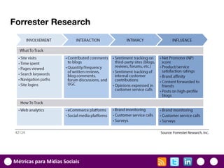 Forrester Research




Métricas para Mídias Sociais
 
