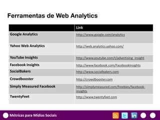 Ferramentas de Web Analytics
                               Link
Google Analytics               http://www.google.com/analytics


Yahoo Web Analytics            http://web.analytics.yahoo.com/


YouTube Insights               http://www.youtube.com/t/advertising_insight
Facebook Insights              http://www.facebook.com/FacebookInsights
SocialBakers                   http://www.socialbakers.com

Crowdbooster                   http://crowdbooster.com

Simply Measured Facebook       http://simplymeasured.com/freebies/facebook-
                               insights
TwentyFeet                     http://www.twentyfeet.com




Métricas para Mídias Sociais
 