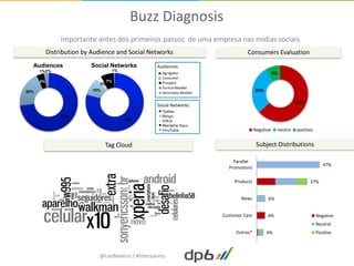 Buzz Diagnosis
                Importante antes dos primeiros passos de uma empresa nas mídias sociais
           Distribution by Audience and Social Networks                              Consumers Evaluation
  Audiences               Social Networks         Audiences
                                                   Públicos
                                                    Agregador
      1%2%                             1%
                                                    Agregator
                                                    Consumidor
                                                    Agregador                                        9%
                                                    Consumer
                                                    Especialista
                                                    Consumidor
      4%                          7%                Prospect
                             3%                     Prospecto
                                                    Especialista
                                                    Formal Reseller
                                                    Prospecto Formal
                                                    Vendedor
20%                        10%                                                            28%
                                                    VendedorReseller
                                                    Secondary Formal
                                                               Paralelo
                                                    Vendedor Paralelo
                          Redes Sociais                                                                        63%
                                                  Redes Sociais
                                                  Social Networks
                                                    Twitter
                73%                                 Blogs
                                            79%     Orkut
                                                    Reclame Aqui
                                                    YouTube                               Negative    neutro   positivo


                                 Tag Cloud                                                 Subject Distributions

                                                                              Parallel
                                                                                                                             47%
                                                                            Promotions

                                                                               Products                              37%


                                                                                  News          6%


                                                                          Customer Care         6%                        Negative
                                                                                                                          Neutral
                                                                               Outros*          4%                        Positive



                             @LeoNaressi / #imersaoms
 