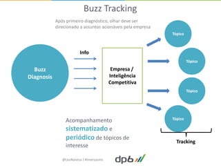 Buzz Tracking
            Após primeiro diagnóstico, olhar deve ser
            direcionado a assuntos acionáveis pela empresa
                                                             Tópico



                         Info
                                                                      Tópico

  Buzz                                     Empresa /
Diagnosis                                 Inteligência
                                          Competitiva
                                                                      Tópico




                 Acompanhamento                              Tópico

                 sistematizado e
                 periódico de tópicos de
                                                               Tracking
                 interesse

               @LeoNaressi / #imersaoms
 